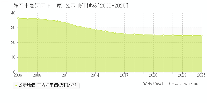 下川原(静岡市駿河区)の公示地価推移グラフ(坪単価)[2006-2025年]