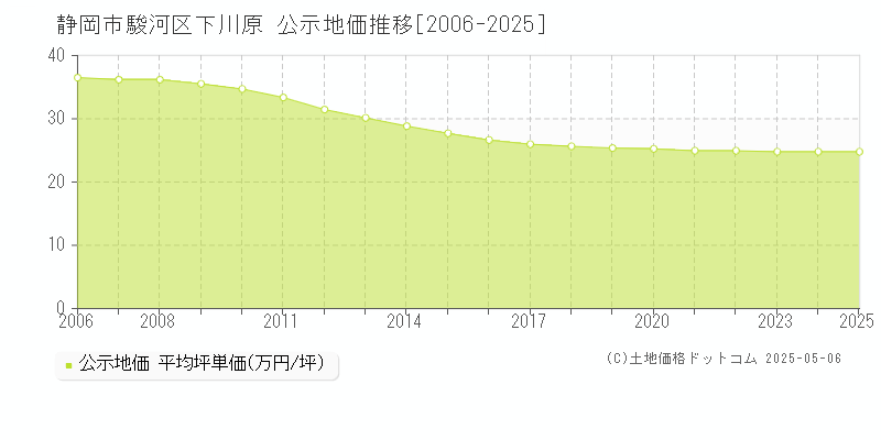 静岡市駿河区下川原の地価公示推移グラフ 