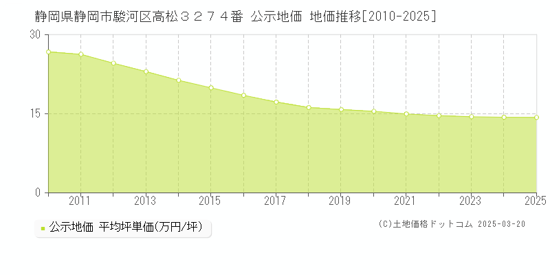 静岡県静岡市駿河区高松３２７４番 公示地価 地価推移[2010-2025]