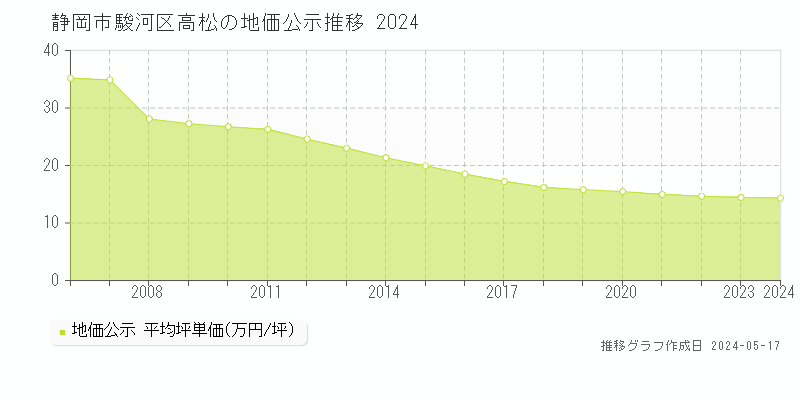 静岡市駿河区高松の地価公示推移グラフ 