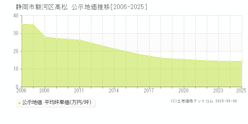 高松(静岡市駿河区)の公示地価推移グラフ(坪単価)[2006-2025年]