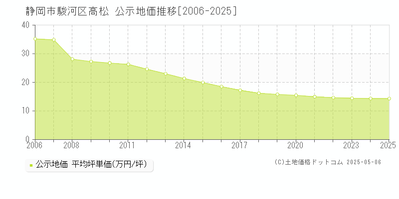 静岡市駿河区高松の地価公示推移グラフ 