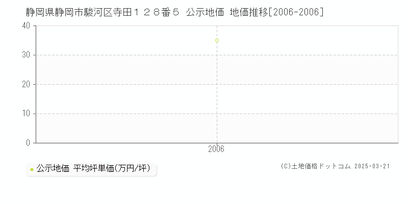 静岡県静岡市駿河区寺田１２８番５ 公示地価 地価推移[2006-2006]