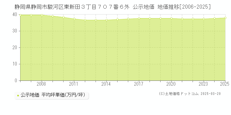 静岡県静岡市駿河区東新田３丁目７０７番６外 公示地価 地価推移[2006-2025]