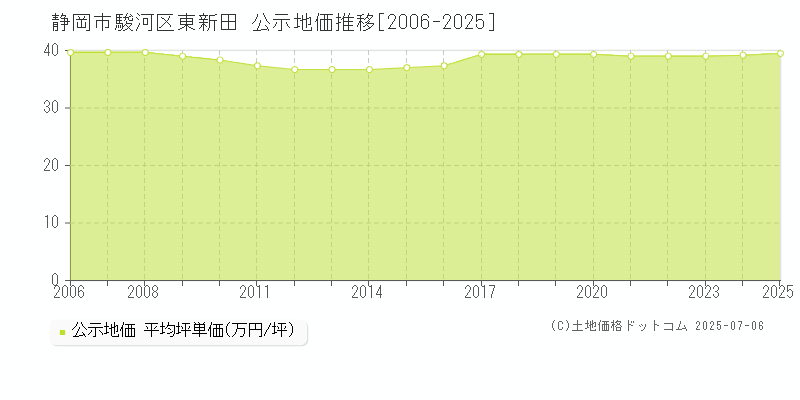 東新田(静岡市駿河区)の公示地価推移グラフ(坪単価)[2006-2025年]