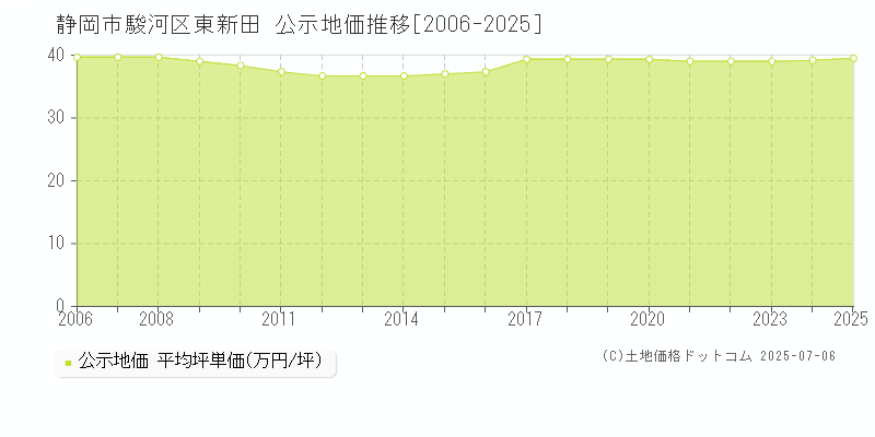 静岡市駿河区東新田の地価公示推移グラフ 