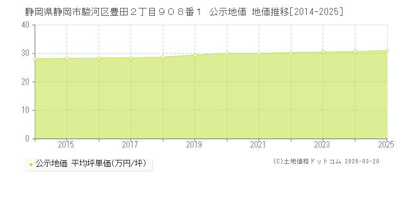 静岡県静岡市駿河区豊田２丁目９０８番１ 公示地価 地価推移[2014-2025]