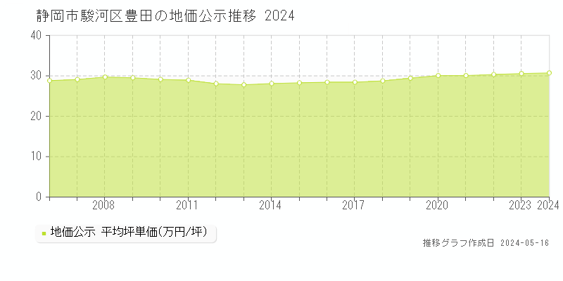 静岡市駿河区豊田の地価公示推移グラフ 
