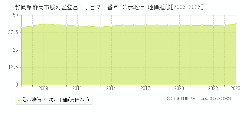 静岡県静岡市駿河区登呂１丁目７１番６ 公示地価 地価推移[2006-2025]
