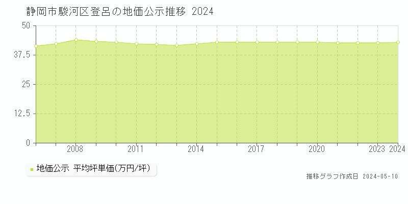 静岡市駿河区登呂の地価公示推移グラフ 
