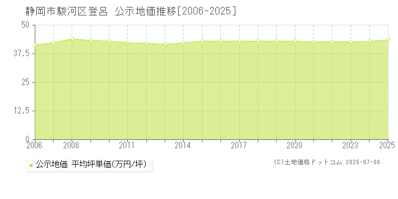 登呂(静岡市駿河区)の公示地価推移グラフ(坪単価)[2006-2025年]