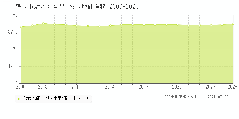 静岡市駿河区登呂の地価公示推移グラフ 