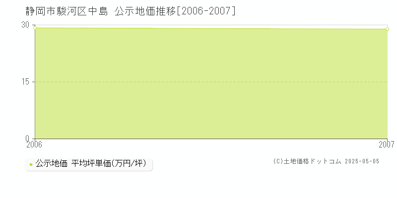 中島(静岡市駿河区)の公示地価推移グラフ(坪単価)[2006-2007年]