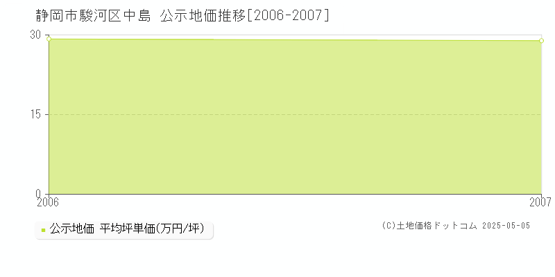 静岡市駿河区中島の地価公示推移グラフ 