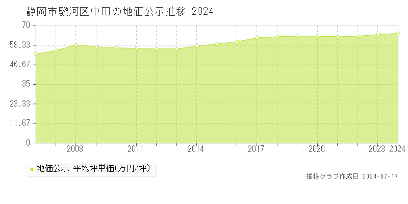 静岡市駿河区中田の地価公示推移グラフ 