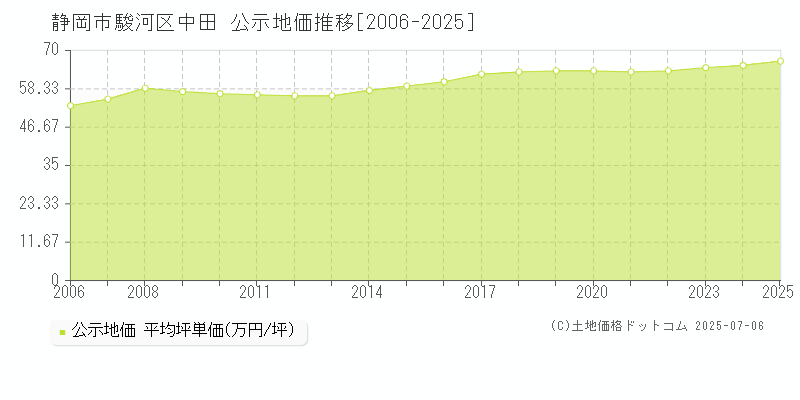中田(静岡市駿河区)の公示地価推移グラフ(坪単価)[2006-2025年]