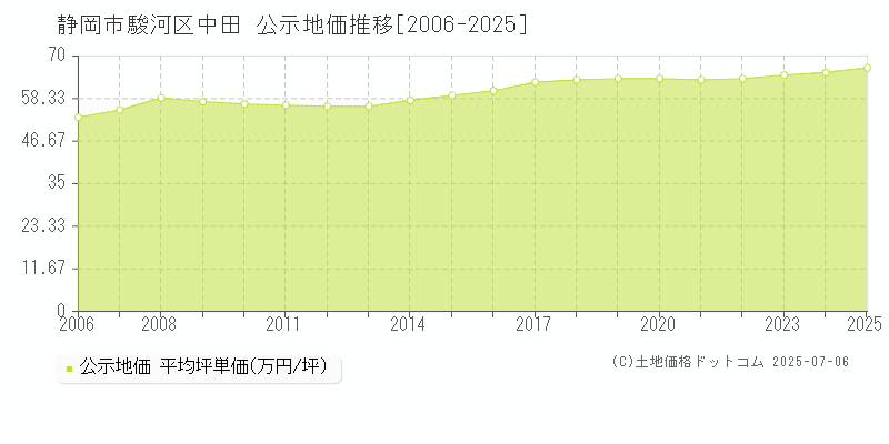 静岡市駿河区中田の地価公示推移グラフ 