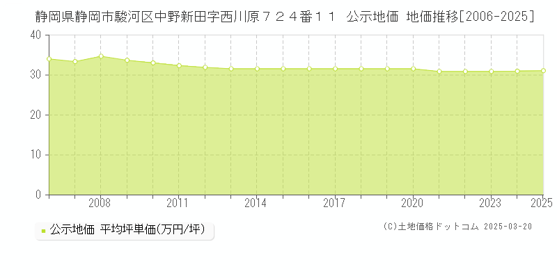 静岡県静岡市駿河区中野新田字西川原７２４番１１ 公示地価 地価推移[2006-2025]