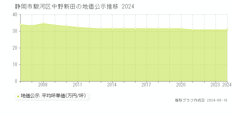 静岡市駿河区中野新田の地価公示推移グラフ 