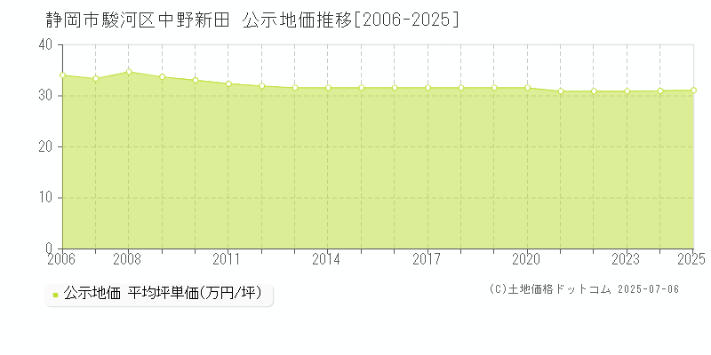 中野新田(静岡市駿河区)の公示地価推移グラフ(坪単価)[2006-2025年]