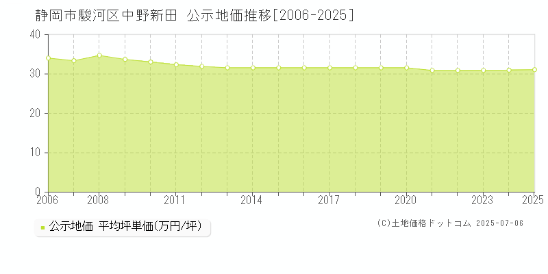 静岡市駿河区中野新田の地価公示推移グラフ 