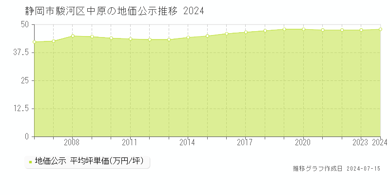 静岡市駿河区中原の地価公示推移グラフ 