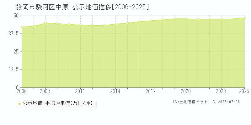 中原(静岡市駿河区)の公示地価推移グラフ(坪単価)[2006-2025年]