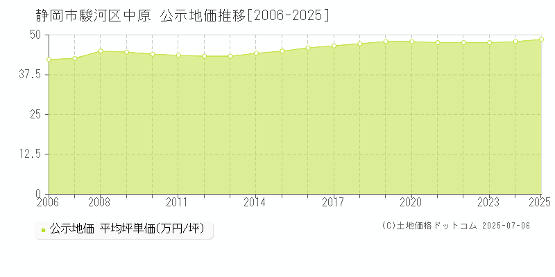 静岡市駿河区中原の地価公示推移グラフ 