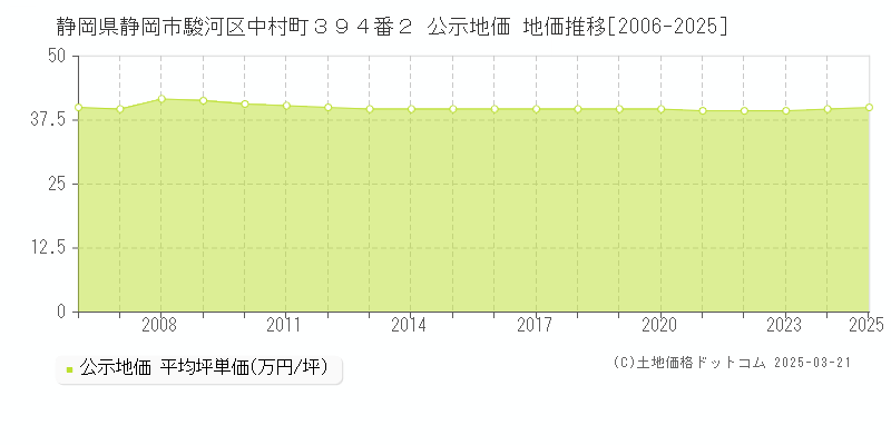 静岡県静岡市駿河区中村町３９４番２ 公示地価 地価推移[2006-2025]