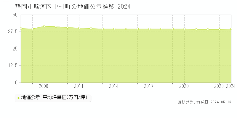 静岡市駿河区中村町の地価公示推移グラフ 
