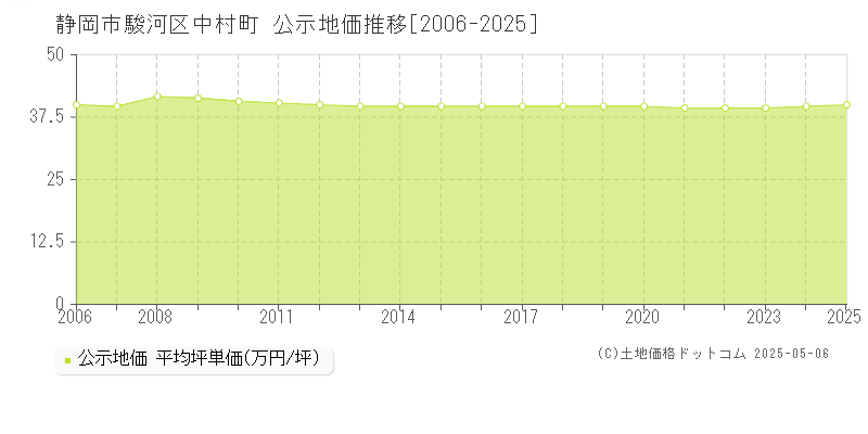 中村町(静岡市駿河区)の公示地価推移グラフ(坪単価)[2006-2025年]