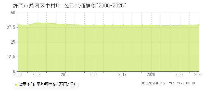 静岡市駿河区中村町の地価公示推移グラフ 