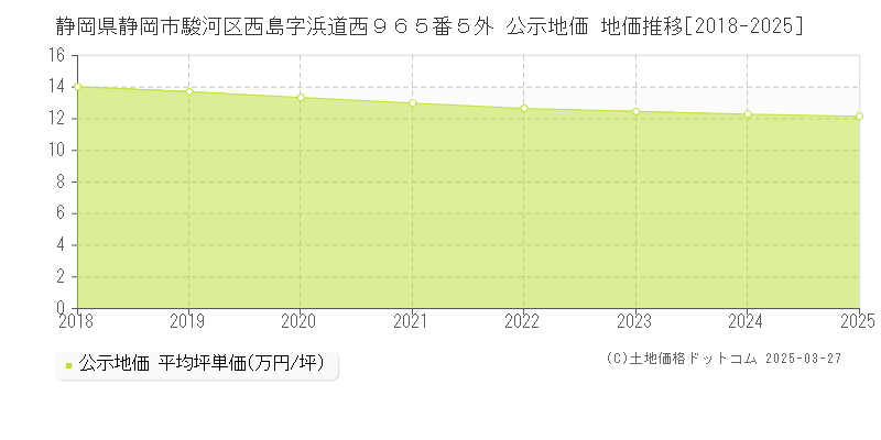 静岡県静岡市駿河区西島字浜道西９６５番５外 公示地価 地価推移[2018-2025]