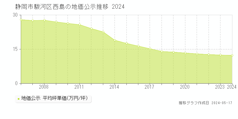 静岡市駿河区西島の地価公示推移グラフ 
