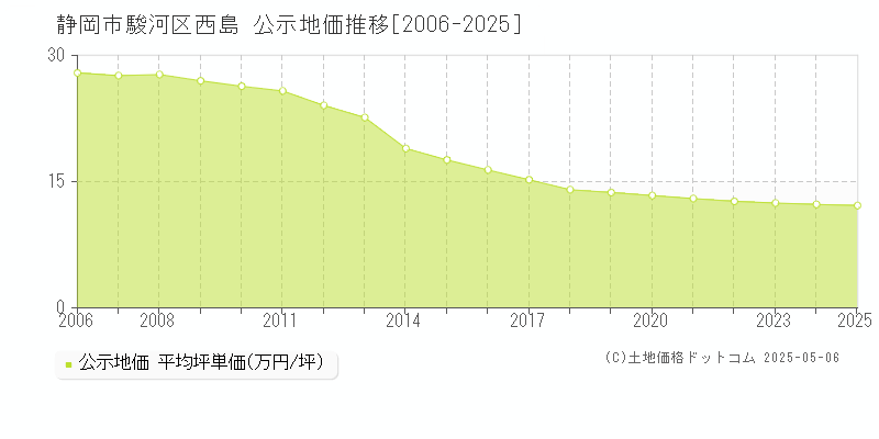 西島(静岡市駿河区)の公示地価推移グラフ(坪単価)[2006-2025年]