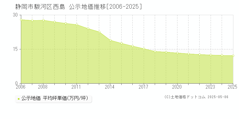 静岡市駿河区西島の地価公示推移グラフ 