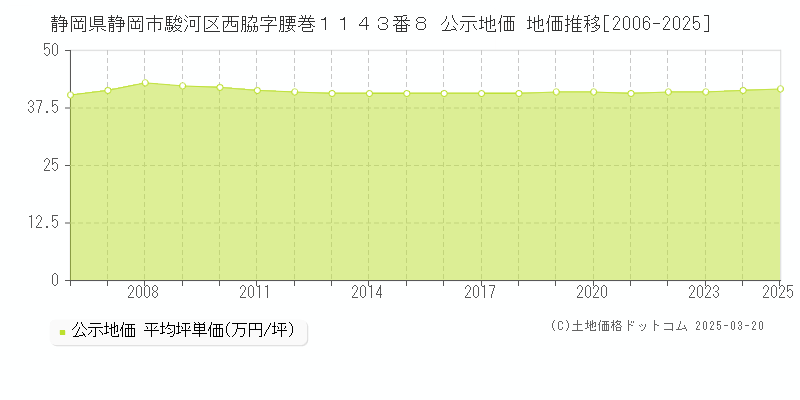 静岡県静岡市駿河区西脇字腰巻１１４３番８ 公示地価 地価推移[2006-2025]