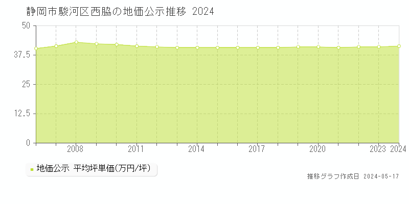 静岡市駿河区西脇の地価公示推移グラフ 