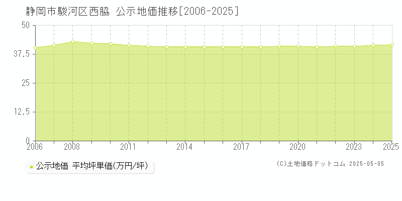 西脇(静岡市駿河区)の公示地価推移グラフ(坪単価)[2006-2025年]