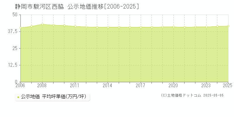 静岡市駿河区西脇の地価公示推移グラフ 