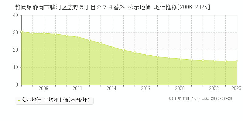 静岡県静岡市駿河区広野５丁目２７４番外 公示地価 地価推移[2006-2025]