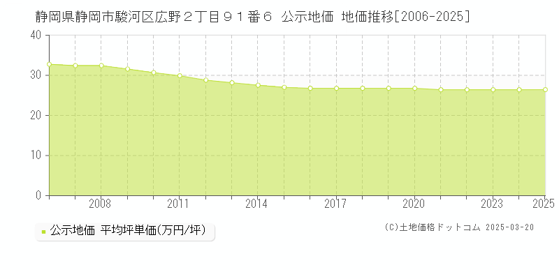 静岡県静岡市駿河区広野２丁目９１番６ 公示地価 地価推移[2006-2025]