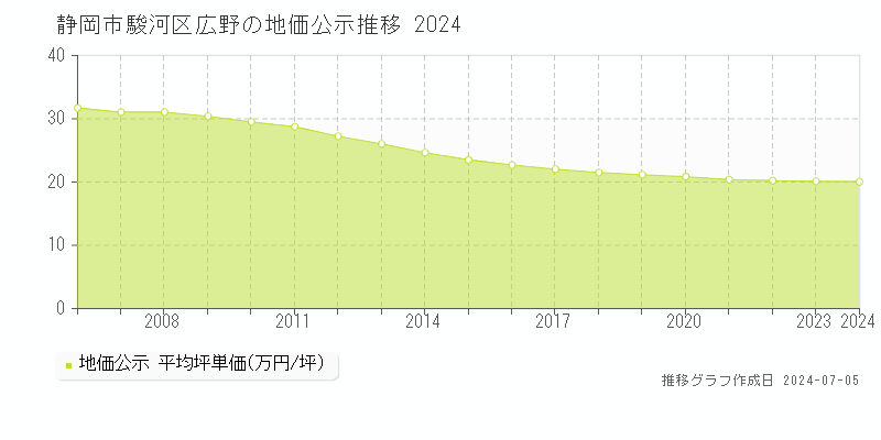 静岡市駿河区広野の地価公示推移グラフ 
