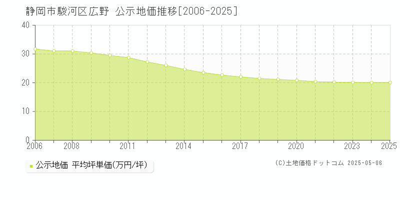 静岡市駿河区広野の地価公示推移グラフ 