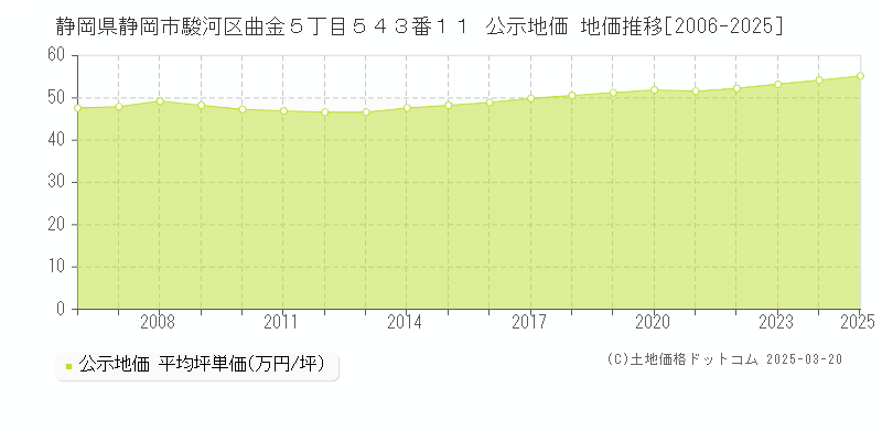 静岡県静岡市駿河区曲金５丁目５４３番１１ 公示地価 地価推移[2006-2025]