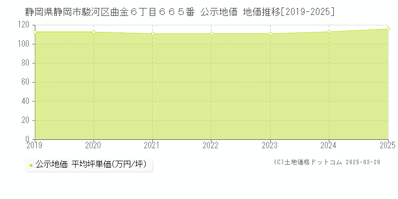 静岡県静岡市駿河区曲金６丁目６６５番 公示地価 地価推移[2019-2025]