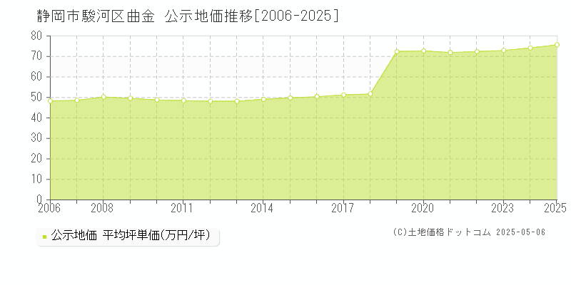曲金(静岡市駿河区)の公示地価推移グラフ(坪単価)[2006-2025年]