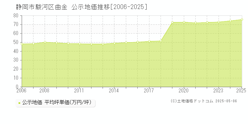 静岡市駿河区曲金の地価公示推移グラフ 