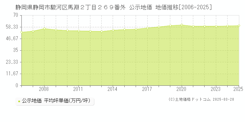 静岡県静岡市駿河区馬淵２丁目２６９番外 公示地価 地価推移[2006-2025]