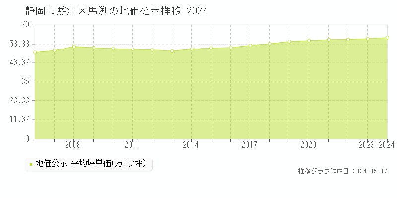 静岡市駿河区馬渕の地価公示推移グラフ 